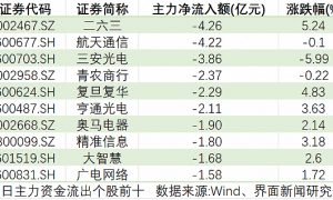 北向资金重返A股，白酒股被主力爆买超25亿元