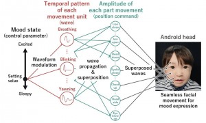 日本大阪大学开发新型系统，令机器人快速、无缝模仿人类表情